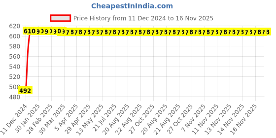 moglix.com Autogold Right Hand Tail Light Assembly For Tata Indica, AG217 autogold Price History Graph from 11 Dec 2024 to 16 Nov 2025