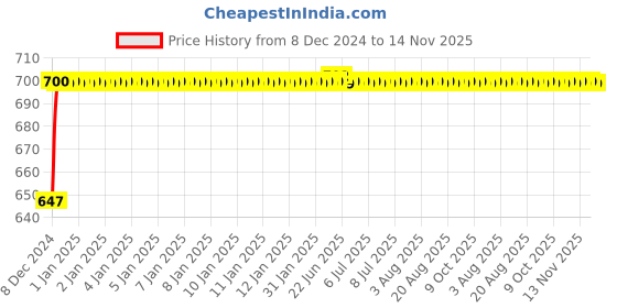 moglix.com Autogold Right Hand Tail Light Assembly For Tata Indigo CS, AG221 autogold Price History Graph from 8 Dec 2024 to 13 Nov 2025