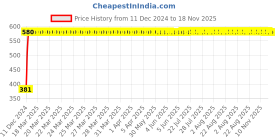 moglix.com Autogold Right Hand Tail Light Assembly For Tata Sumo, AG250 autogold Price History Graph from 11 Dec 2024 to 18 Nov 2025