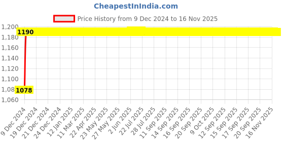 moglix.com Autogold Right Hand Tail Light Assembly For Toyota Etios Type 1, AG411 autogold Price History Graph from 9 Dec 2024 to 16 Nov 2025