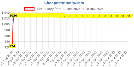 moglix.com Autogold Right Hand Tail Light Assembly For Toyota Innova T2, AG225 autogold Price History Graph from 11 Dec 2024 to 17 Nov 2025