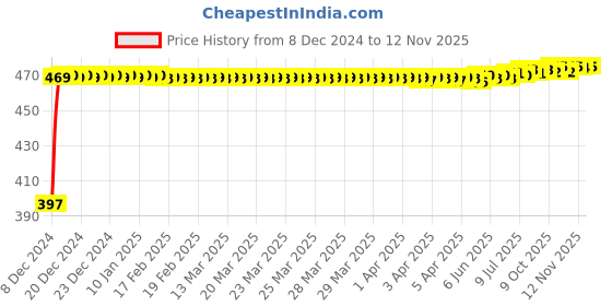 moglix.com Autogold Right Hand Tail Light Assembly For Toyota Qualis, AG238 autogold Price History Graph from 8 Dec 2024 to 12 Nov 2025