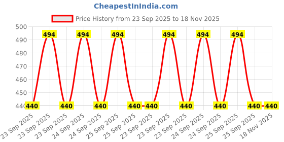 moglix.com Autogold Tail Lamp Assy for Tata ACE TY-II Right Hand Side, AG-0309-R autogold Price History Graph from 23 Sep 2025 to 17 Nov 2025