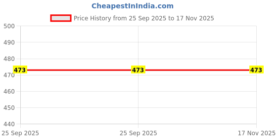 moglix.com Autogold Tail Lamp Lens for Maruti M-800 TY-I, AG-0022 autogold Price History Graph from 25 Sep 2025 to 17 Nov 2025
