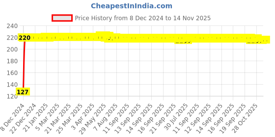 moglix.com Autogold Tail Light Assembly For Tata Ace, AG257 autogold Price History Graph from 8 Dec 2024 to 14 Nov 2025
