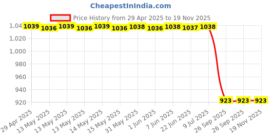 moglix.com Autokoi 2 Pcs KMSF1129 Suspension Ball Joint Assembly Set for Baleno autokoi Price History Graph from 29 Apr 2025 to 19 Nov 2025