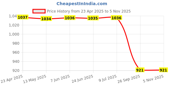 moglix.com Autokoi 2 Pcs KMSF1134 Suspension Ball Joint Assembly Set for Wagonr autokoi Price History Graph from 23 Apr 2025 to 5 Nov 2025