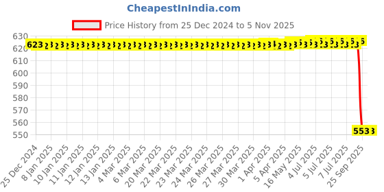 moglix.com Autokoi KALF11501 Rack End Assembly for Ashok Leyalnd autokoi Price History Graph from 25 Dec 2024 to 4 Nov 2025