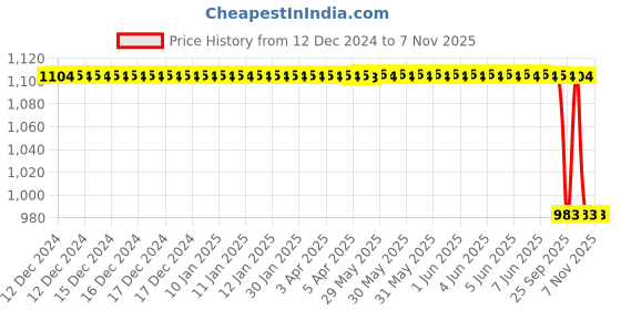 moglix.com Autokoi KFOF12000 2 Pcs Front Stabilizer Link Assembly Set for Ford Figo autokoi Price History Graph from 12 Dec 2024 to 7 Nov 2025