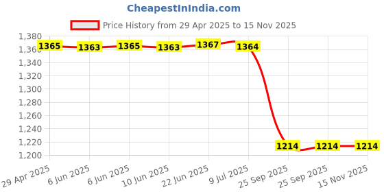 moglix.com Autokoi KFOF12027 Lower Ball Joint Assembly for Ford Endeavour Type 1 autokoi Price History Graph from 29 Apr 2025 to 15 Nov 2025