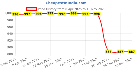 moglix.com Autokoi KFOF12028 Upper Ball Joint Assembly for Ford Endeavour Type 1 autokoi Price History Graph from 8 Apr 2025 to 16 Nov 2025