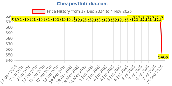 moglix.com Autokoi KFTF11000 Rack End Assembly for Fiat autokoi Price History Graph from 17 Dec 2024 to 4 Nov 2025