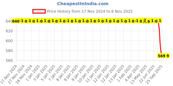 moglix.com Autokoi KFTF11001 Tie Rod End Assembly Left Side for Tata Punto autokoi Price History Graph from 17 Nov 2024 to 5 Nov 2025
