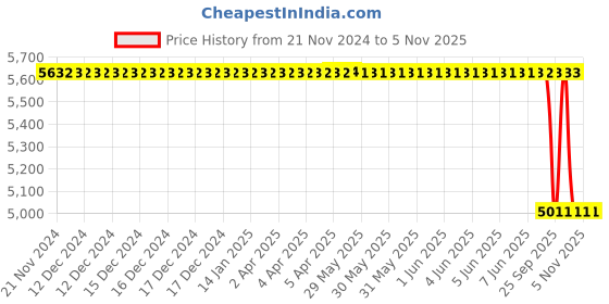 moglix.com Autokoi KFTF11010 Track Control Arm Assembly Pair for Tata Punto autokoi Price History Graph from 21 Nov 2024 to 5 Nov 2025