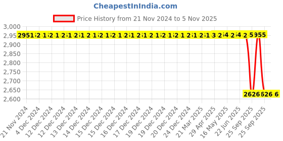 moglix.com Autokoi KFTF11012 Track Control Arm Assembly Left Side for Tata Punto autokoi Price History Graph from 21 Nov 2024 to 5 Nov 2025