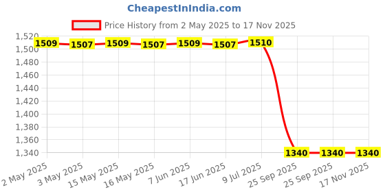 moglix.com Autokoi KgF8025 Suspension Ball Joint for Chevrolet Aveo (Set of 2) autokoi Price History Graph from 2 May 2025 to 17 Nov 2025