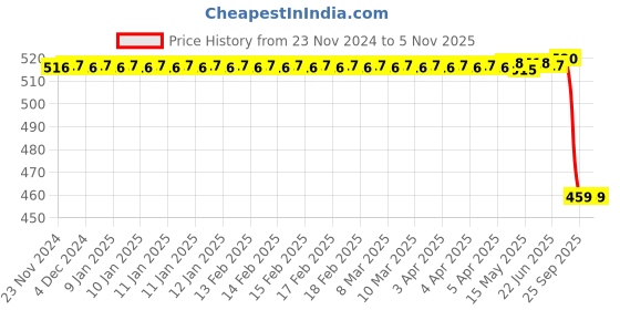 moglix.com Autokoi KGMF8006 Tie Rod End Assembly for Chevrolet Spark autokoi Price History Graph from 23 Nov 2024 to 4 Nov 2025