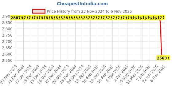moglix.com Autokoi KGMF8019 Track Arm Assembly Right Side for Chevrolet Beat autokoi Price History Graph from 23 Nov 2024 to 6 Nov 2025