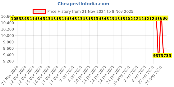 moglix.com Autokoi KGMF8031 Power Steering Pump Assembly for Chevrolet Cruze 2.0 autokoi Price History Graph from 21 Nov 2024 to 8 Nov 2025