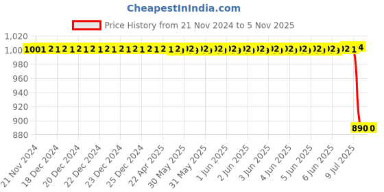 moglix.com Autokoi KHMF2005 Tie Rod End Assembly Set for I10 autokoi Price History Graph from 21 Nov 2024 to 4 Nov 2025