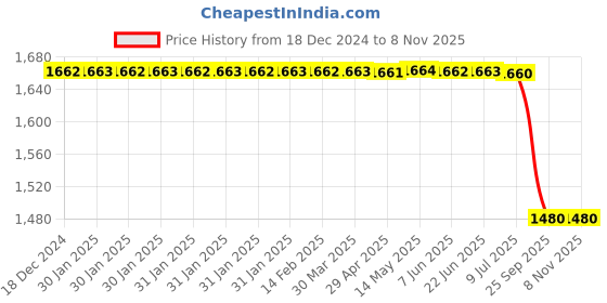 moglix.com Autokoi KHMF2025 Tie Rod End Assmebly Pair for Verna Fludic autokoi Price History Graph from 18 Dec 2024 to 7 Nov 2025