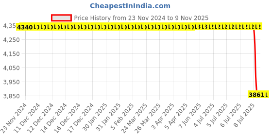 moglix.com Autokoi KHMF2035 Track Control Arm Assembly Pair for I10 Grand autokoi Price History Graph from 23 Nov 2024 to 5 Nov 2025