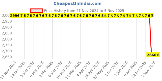moglix.com Autokoi KHMF2045 Track Control Arm Assembly Right Side for Getz autokoi Price History Graph from 21 Nov 2024 to 5 Nov 2025