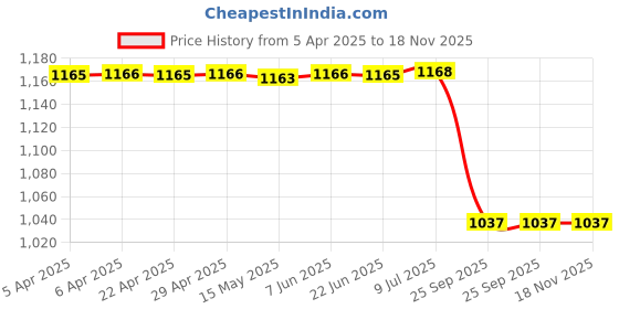 moglix.com Autokoi KHMF2048 2 Pcs Suspension Ball Joint Assembly Set for Creta autokoi Price History Graph from 5 Apr 2025 to 17 Nov 2025