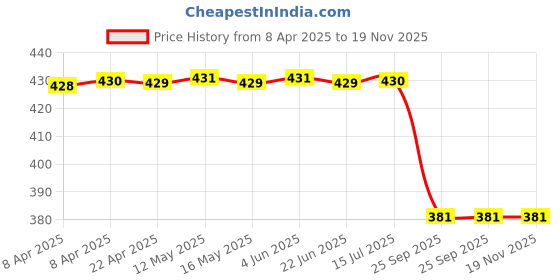 moglix.com Autokoi KHMF2056 Steering Rack Bush for I10, I10 Grand, Xcent, I20, I20 Elite autokoi Price History Graph from 8 Apr 2025 to 18 Nov 2025