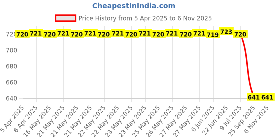 moglix.com Autokoi KHMF2061 Rack End Assmebly for Accent autokoi Price History Graph from 5 Apr 2025 to 6 Nov 2025