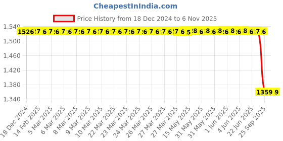 moglix.com Autokoi KHMF2071 Tie Rod End Assmebly Pair for Verna Fludic T2 autokoi Price History Graph from 18 Dec 2024 to 5 Nov 2025