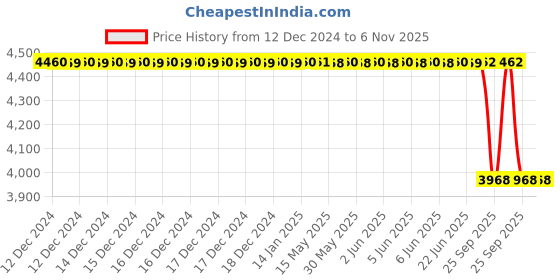 moglix.com Autokoi KHMF2076 Track Control Arm Assembly Left Side for Verna autokoi Price History Graph from 12 Dec 2024 to 5 Nov 2025