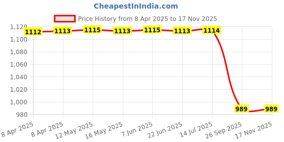 moglix.com Autokoi KHMF2078 2 Pcs Suspension Ball Joint Assembly Set for Verna Fludic T2 autokoi Price History Graph from 8 Apr 2025 to 16 Nov 2025