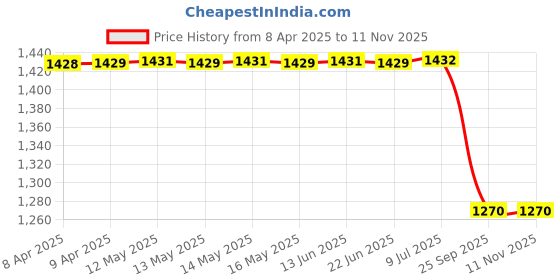 moglix.com Autokoi KHMF2079 Front Stabilizer Link for Verna Fludic T2 (Set of 2) autokoi Price History Graph from 8 Apr 2025 to 10 Nov 2025