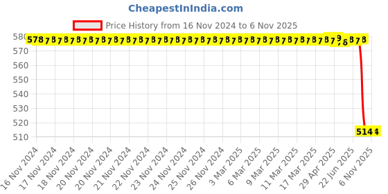 moglix.com Autokoi KHSF5001 Rack End Assembly for Honda autokoi Price History Graph from 16 Nov 2024 to 5 Nov 2025