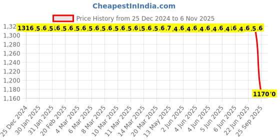 moglix.com Autokoi KHSF5016 Rack End Assembly for Honda autokoi Price History Graph from 25 Dec 2024 to 6 Nov 2025