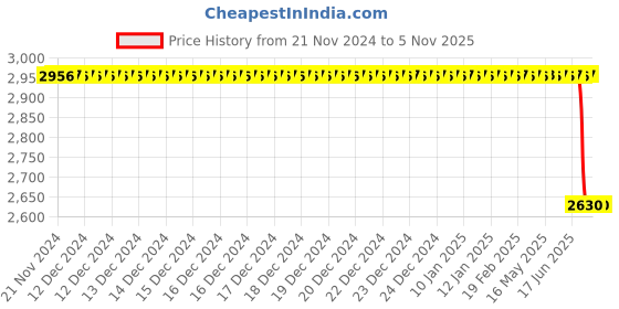 moglix.com Autokoi KHSF5023 Track Control Arm Assembly Right Side for Honda City T6 -T7 autokoi Price History Graph from 21 Nov 2024 to 5 Nov 2025