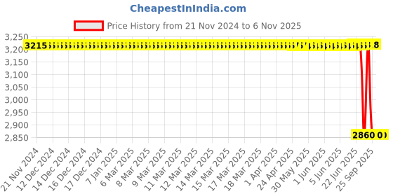moglix.com Autokoi KHSF5026 Track Control Arm Assembly Left Side for Honda WRV autokoi Price History Graph from 21 Nov 2024 to 5 Nov 2025