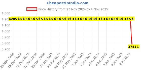 moglix.com Autokoi KHSF5028 Track Control Arm Assembly Left Side for Honda Brio autokoi Price History Graph from 23 Nov 2024 to 4 Nov 2025