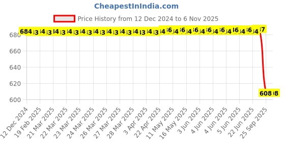 moglix.com Autokoi KHSF5035 Rack End Assembly for Honda autokoi Price History Graph from 12 Dec 2024 to 6 Nov 2025