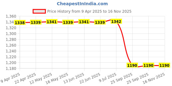 moglix.com Autokoi KHSF5045 Front Stabilizer Link for Honda Amaze T2 (Set of 2) autokoi Price History Graph from 9 Apr 2025 to 16 Nov 2025