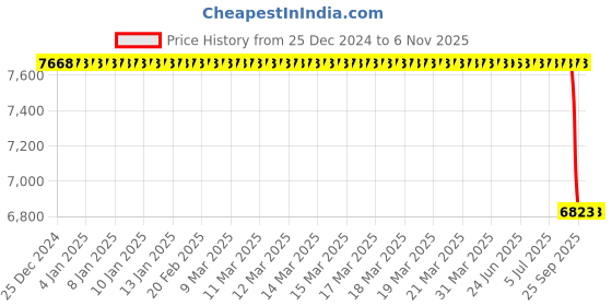 moglix.com Autokoi KHSF5058 Track Control Arm Assembly Left Side for Honda CRV autokoi Price History Graph from 25 Dec 2024 to 5 Nov 2025