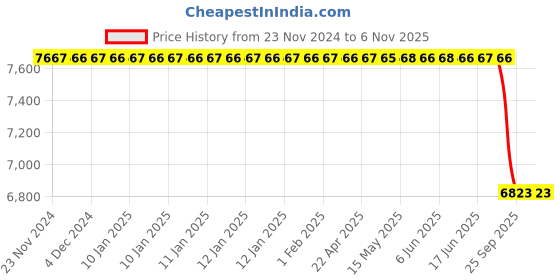 moglix.com Autokoi KHSF5059 Track Control Arm Assembly for Honda CRV autokoi Price History Graph from 23 Nov 2024 to 5 Nov 2025