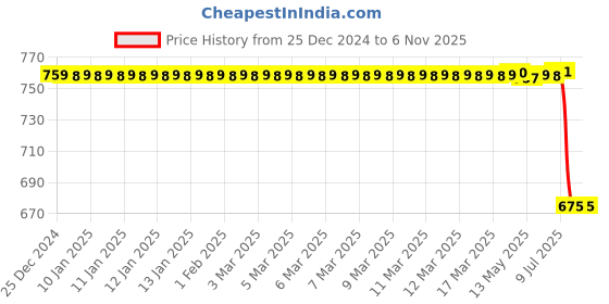moglix.com Autokoi KHSF5060 Rack End Assembly for Honda autokoi Price History Graph from 25 Dec 2024 to 6 Nov 2025