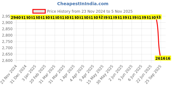 moglix.com Autokoi KHSF5065 Track Control Arm Complete Assembly Left Side for Honda Mobilio autokoi Price History Graph from 23 Nov 2024 to 5 Nov 2025