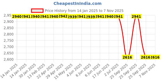 moglix.com Autokoi KHSF5066 Track Control Arm Complete Assembly Right Side for Honda Mobilio autokoi Price History Graph from 14 Jan 2025 to 6 Nov 2025