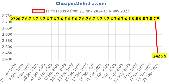 moglix.com Autokoi KKIF13009 Track Control Arm Assembly Right Side for Kia Setlos autokoi Price History Graph from 21 Nov 2024 to 6 Nov 2025