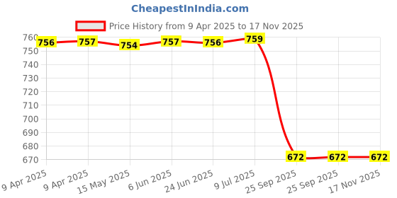 moglix.com Autokoi KMMF3003 Upper Ball Joint Assembly for Scorpio autokoi Price History Graph from 9 Apr 2025 to 16 Nov 2025