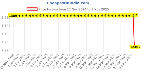 moglix.com Autokoi KMMF3006 2 Pcs Tie Rod End Assembly Set for S Series autokoi Price History Graph from 17 Nov 2024 to 7 Nov 2025