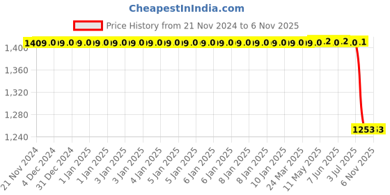 moglix.com Autokoi KMMF3018 Front Stabilizer Link Assembly Pair for XUV 500 autokoi Price History Graph from 21 Nov 2024 to 5 Nov 2025
